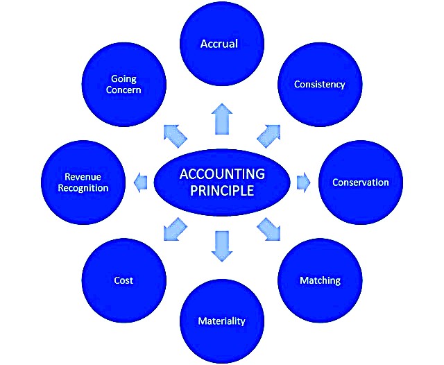 What Are the 10 Basic Accounting Principles?